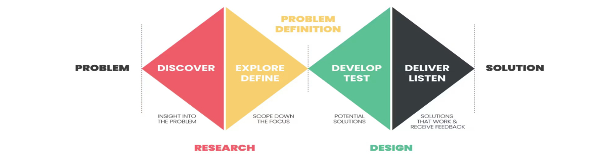 Double Diamond Design Process